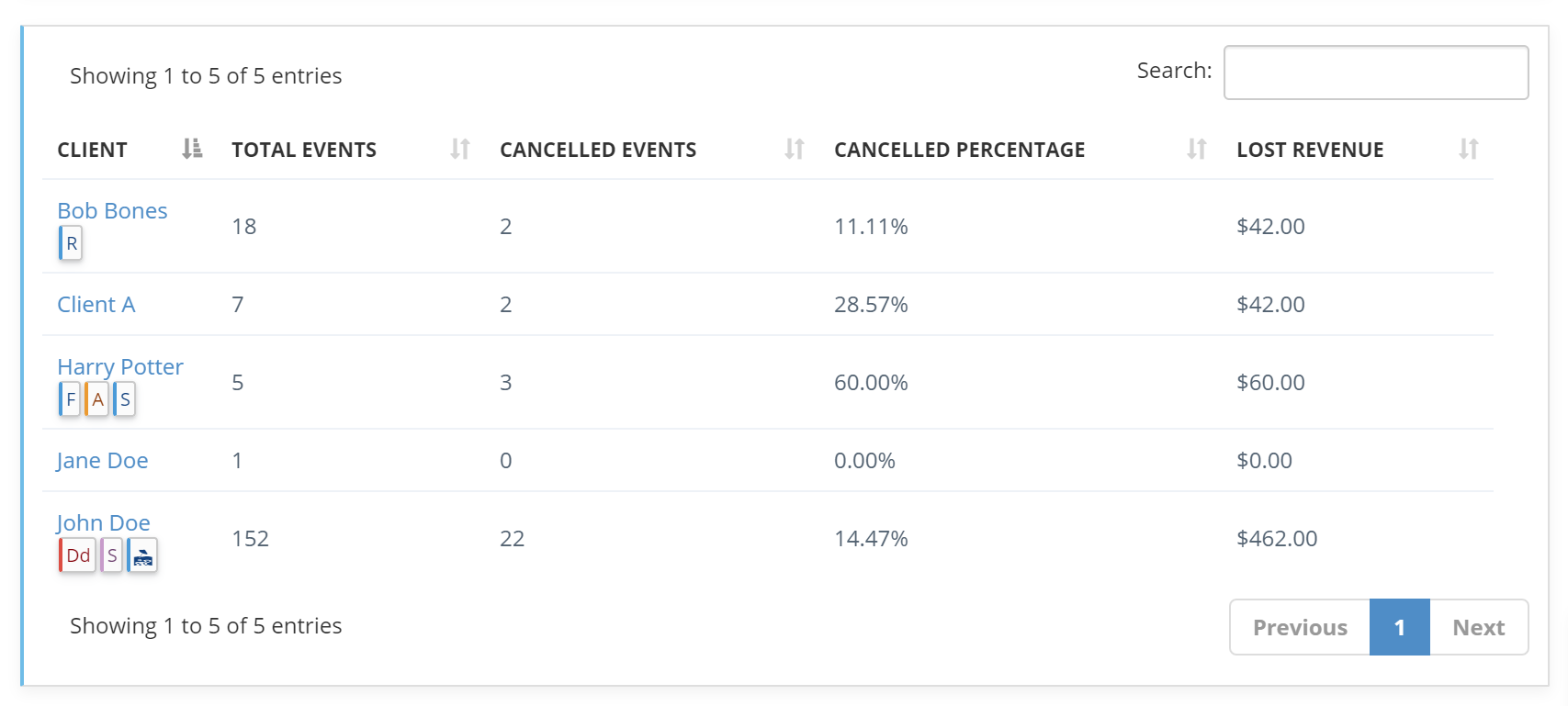 Cancelled Events Chart by Client