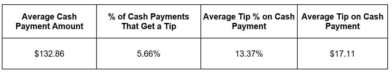 Time To Pet Data of Cash Tips