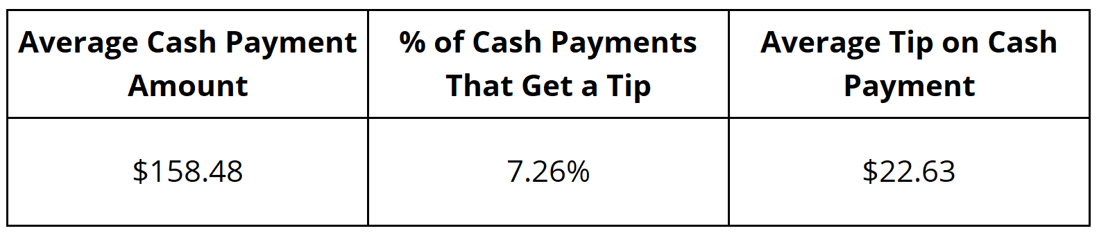 Time To Pet Data of Cash Tips