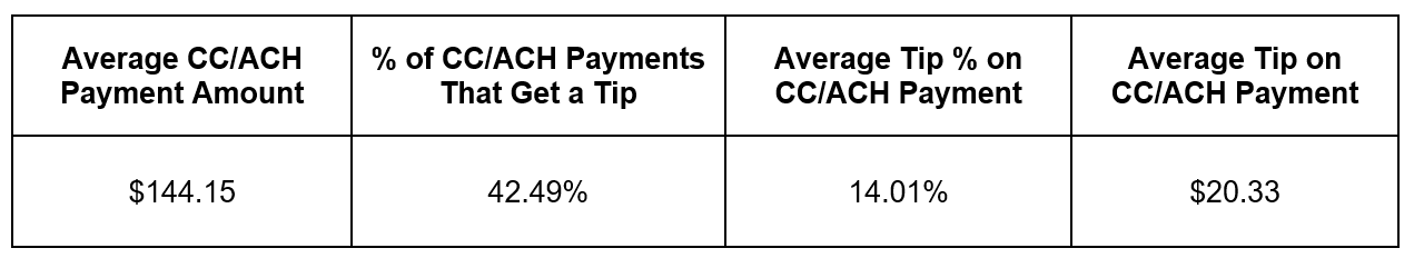 Time To Pet Data on CC/ACH tips