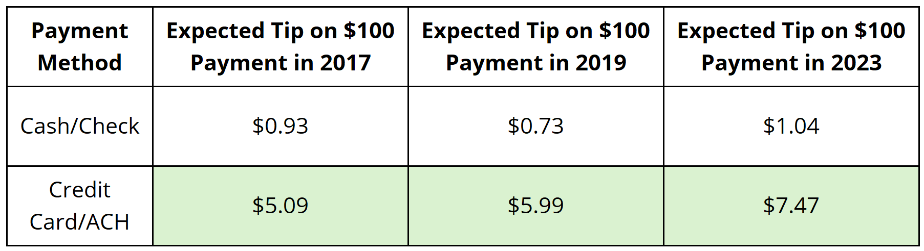 Expected Tip Data on $100 Payment in Time To Pet