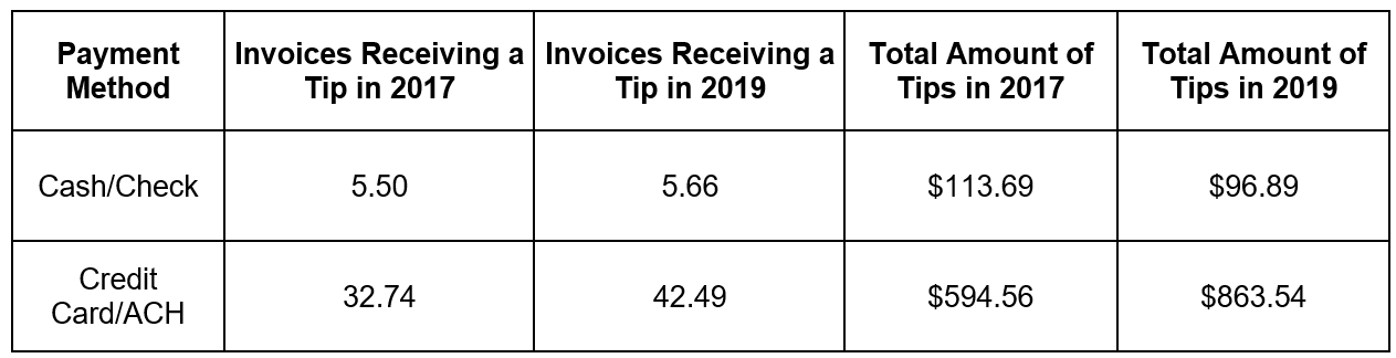 Time To Pet Comparison of 100 average invoices